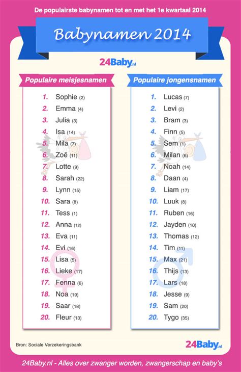 Babynamen top 100: jongensnamen en meisjesnamen。